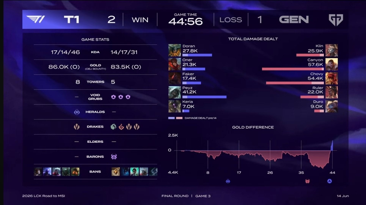 T1 có chiến thắng bản lề ở game 3