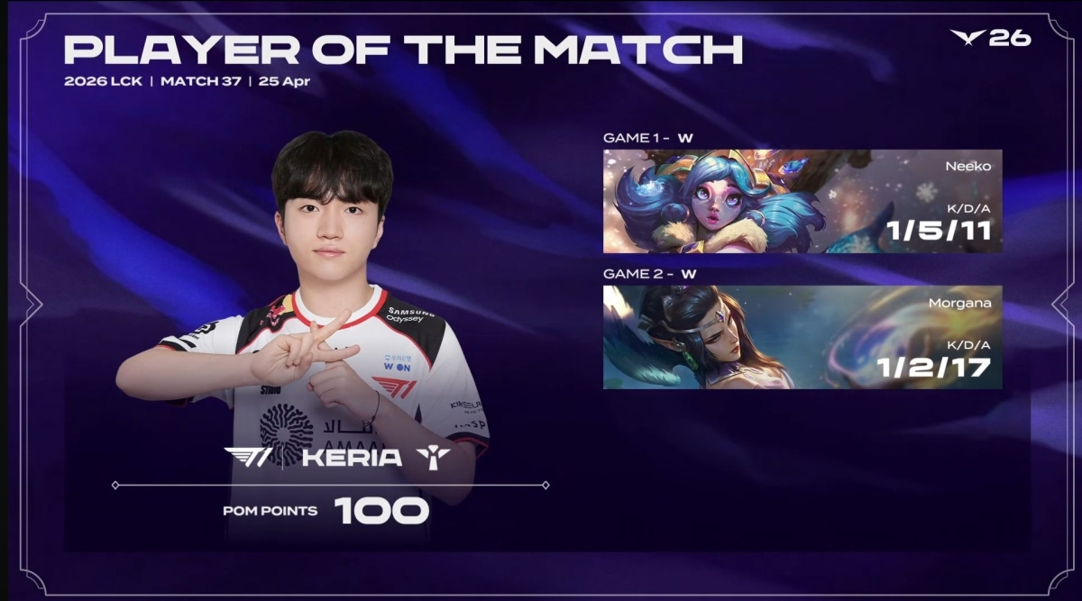 Keria giành POM đầu tiên tại LCK 2026