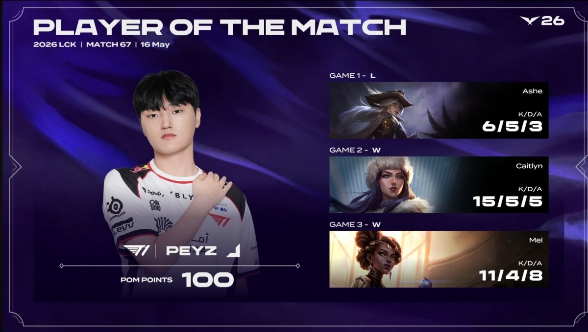 PeyZ có POM đầu tiền tại LCK 2026