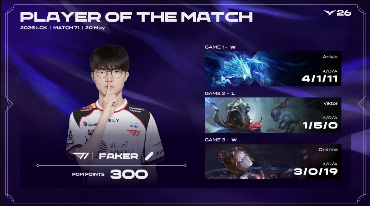 Faker nhận được POM trong trận đấu với KRX