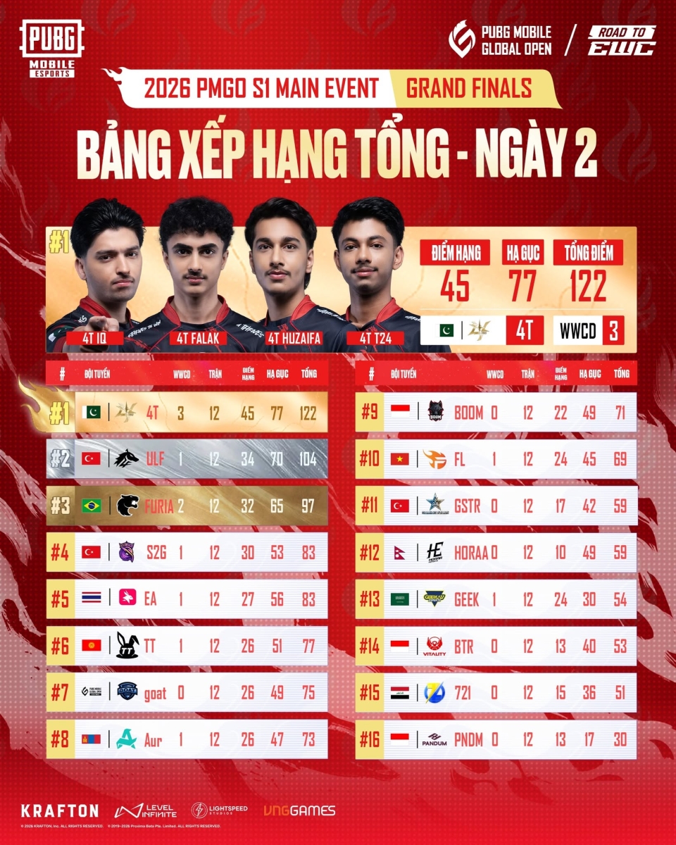Bảng xếp hạng tổng sau hành trình 2026 PMGO S1 Main Event