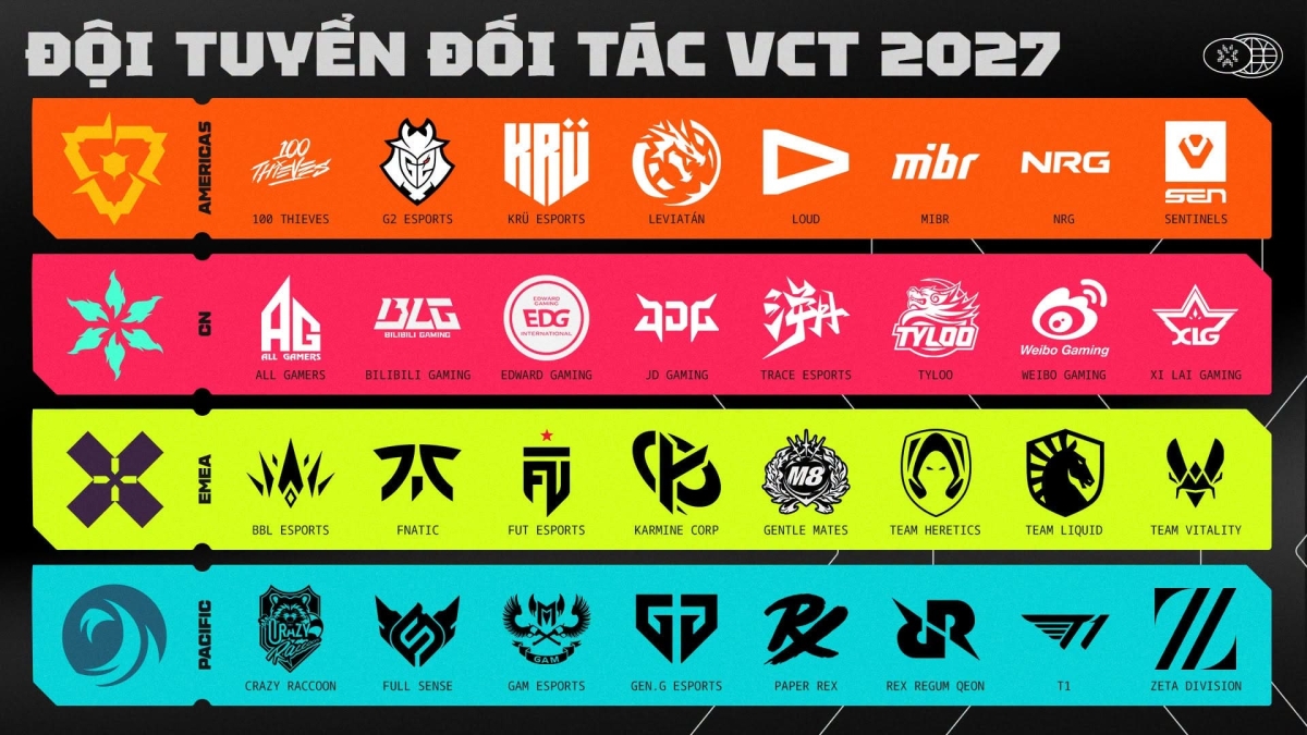 Chi tiết các đội tuyển đối tác VCT 2027