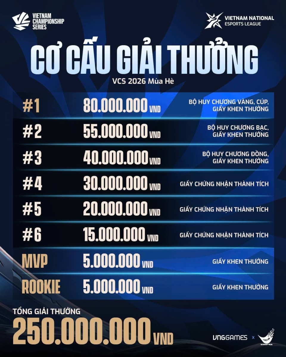 Tổng giá trị giải thưởng lên tới 250 triệu VND