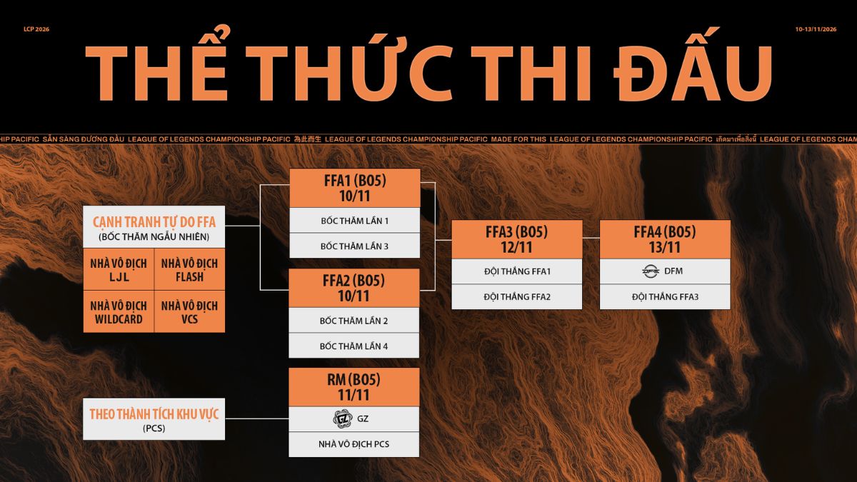 Thể thức thi đấu phân nhánh