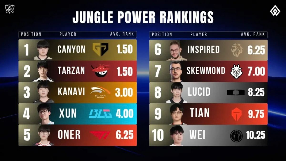 BXH Jungle