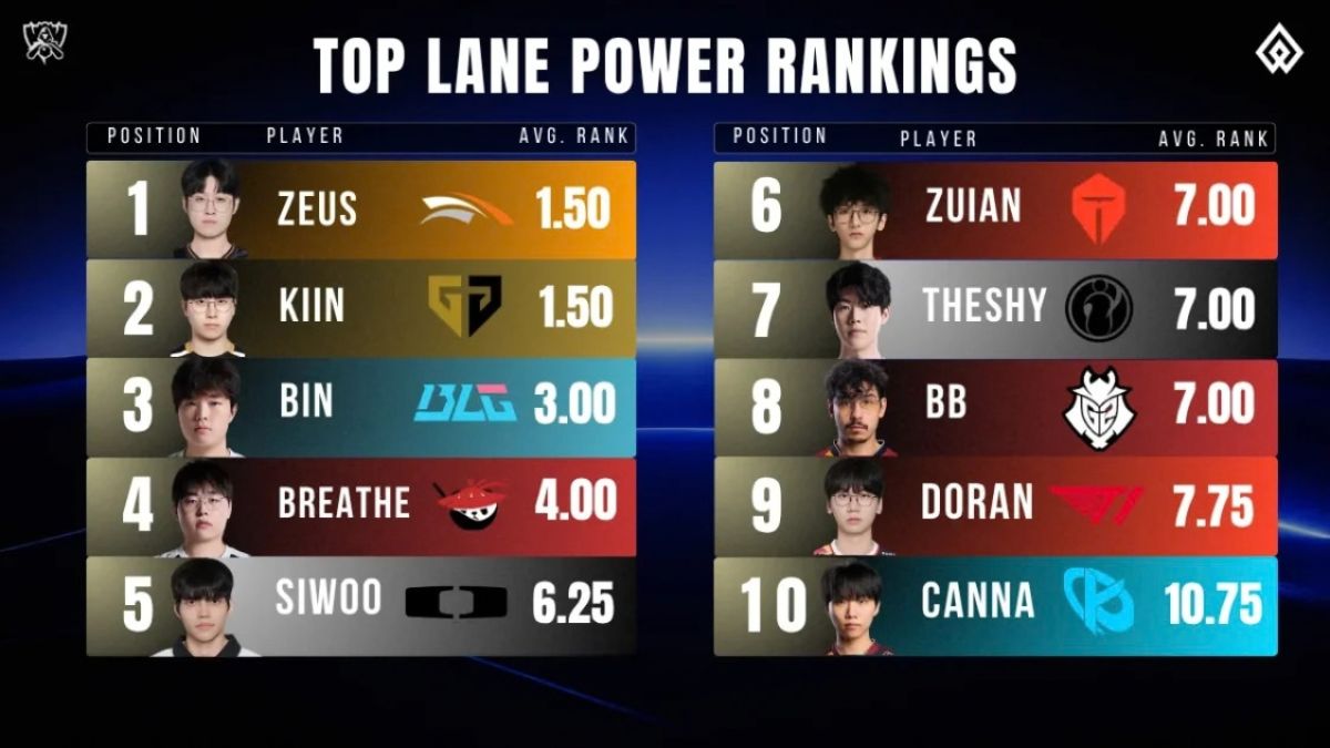 BXH top lane