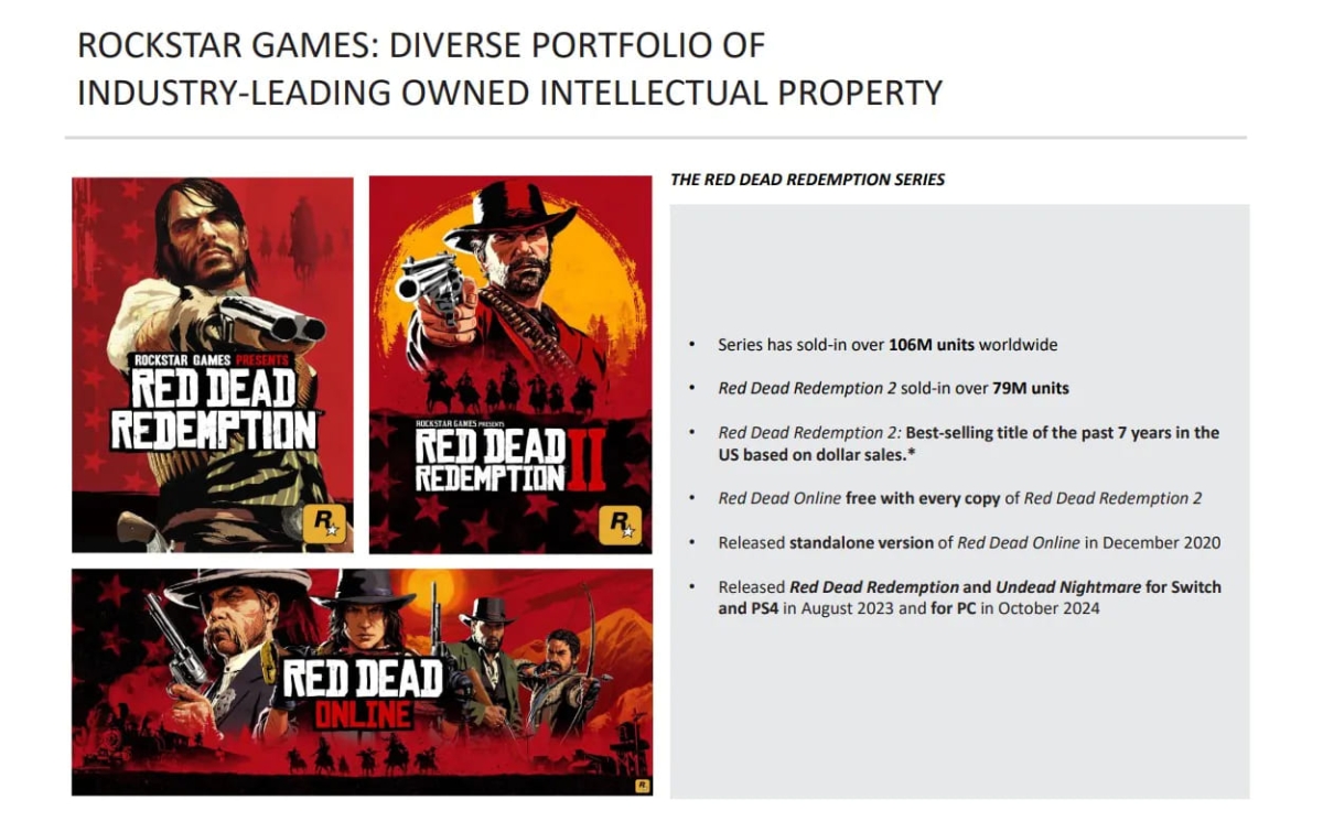 Red Dead Redemption 2 đã bán ra được hơn 79 triệu bản