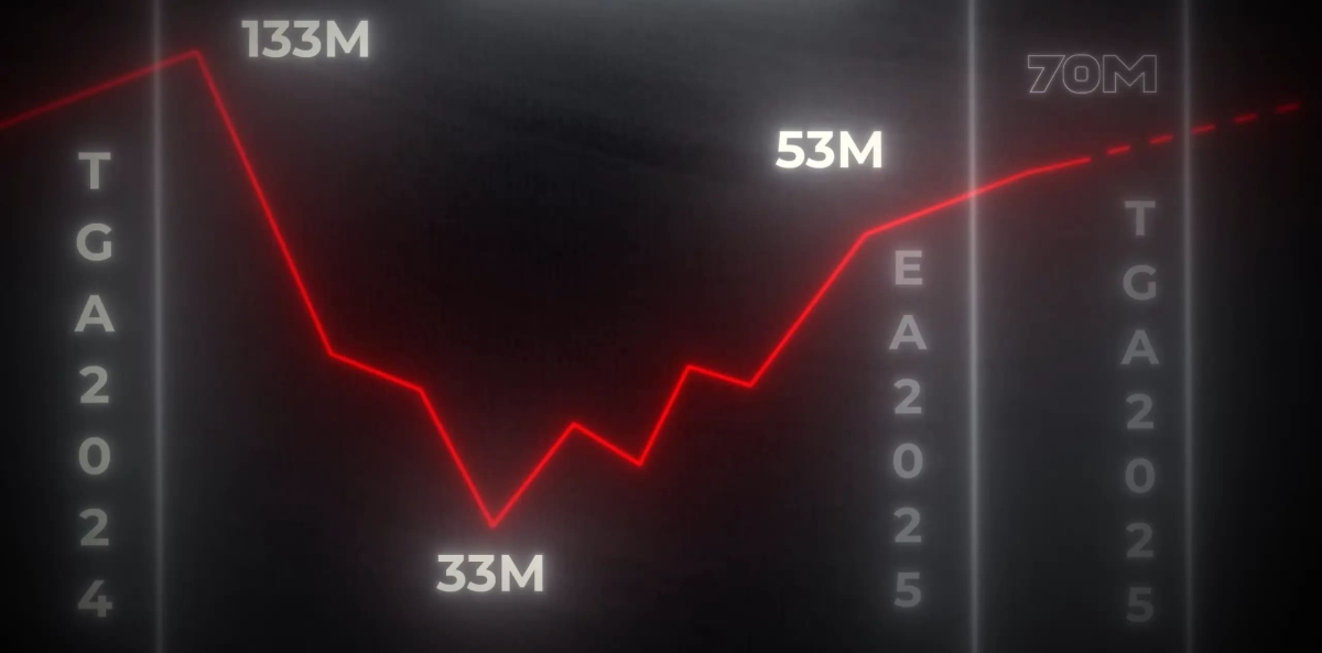 Số người chơi LMHT tăng vọt cuối năm 2024