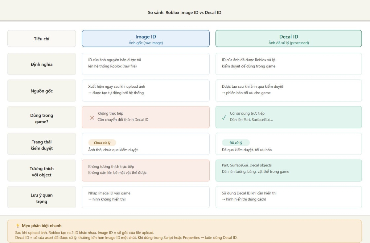 So sánh Roblox Image ID và Decal ID