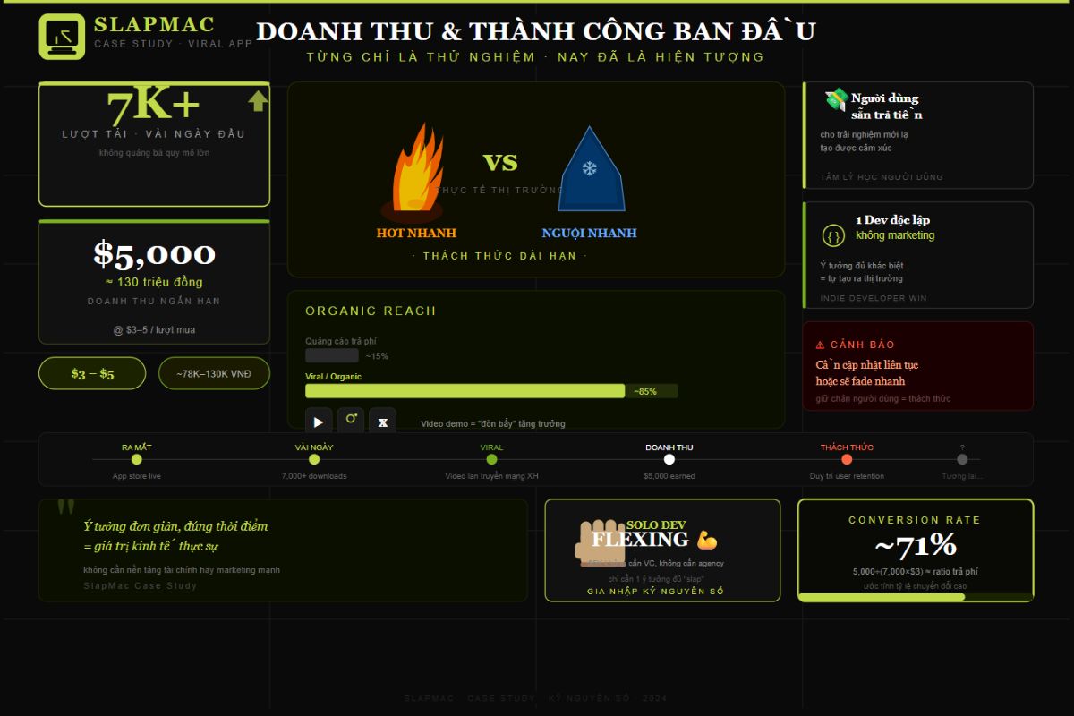  SlapMac còn tạo ra doanh thu khoảng 5,000 USD