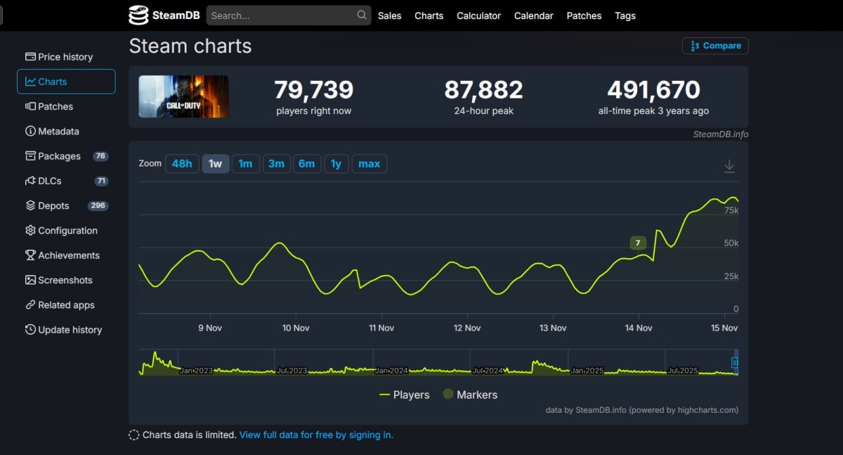 Black Ops 7 ghi nhận khoảng 84,000 người chơi