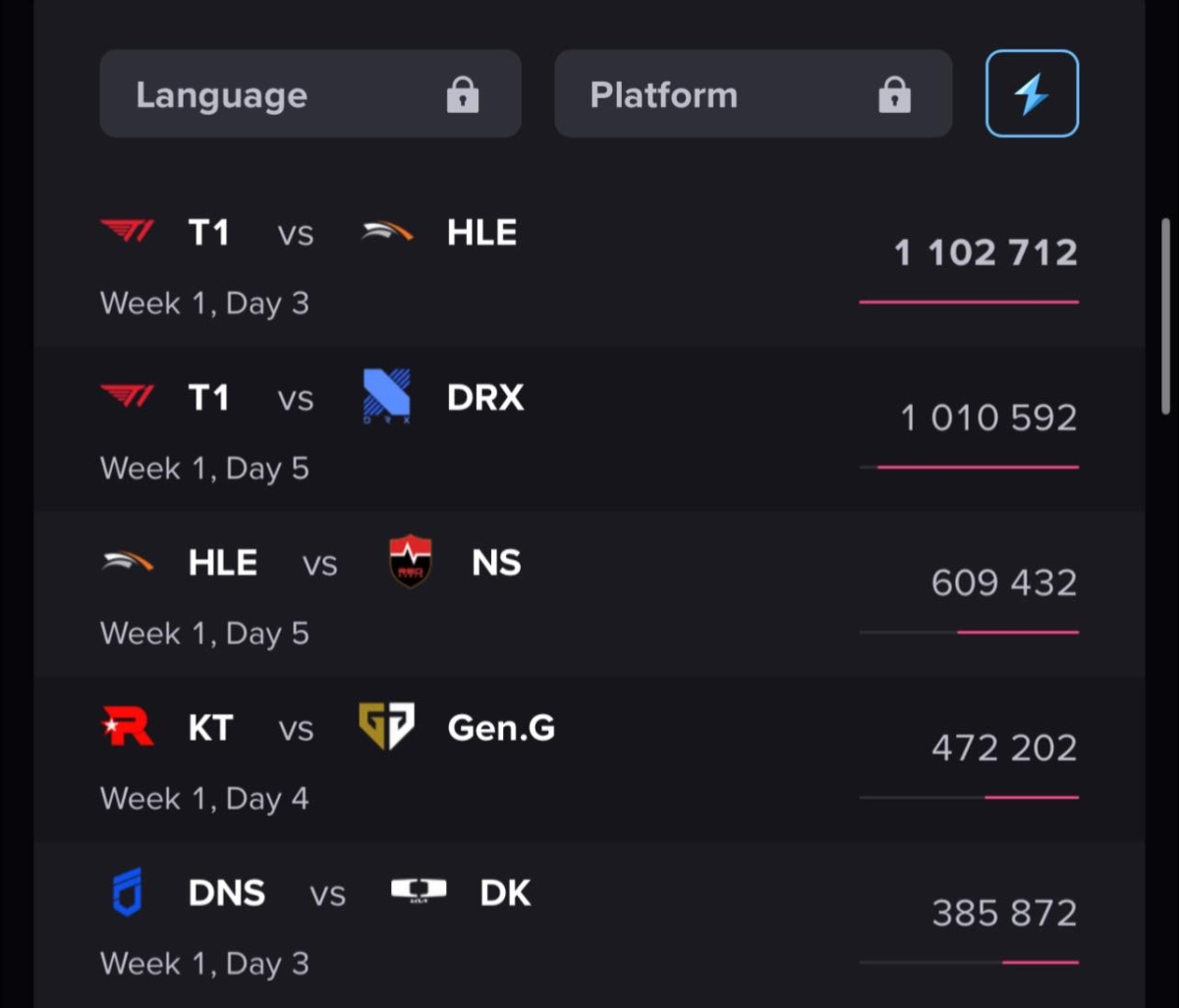 Các trận đấu có sự góp mặt của T1 trong LCK 2026 đều có 1 triệu lượt xem