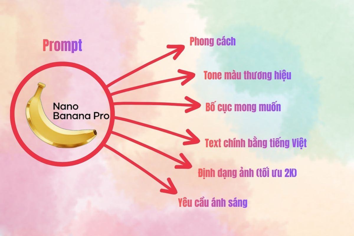Các yếu tố cần có trong prompt để thiết kế poster bằng Nano Banana Pro