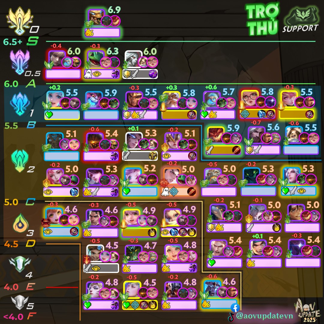 Top tier Trợ Thủ mùa S4 2025