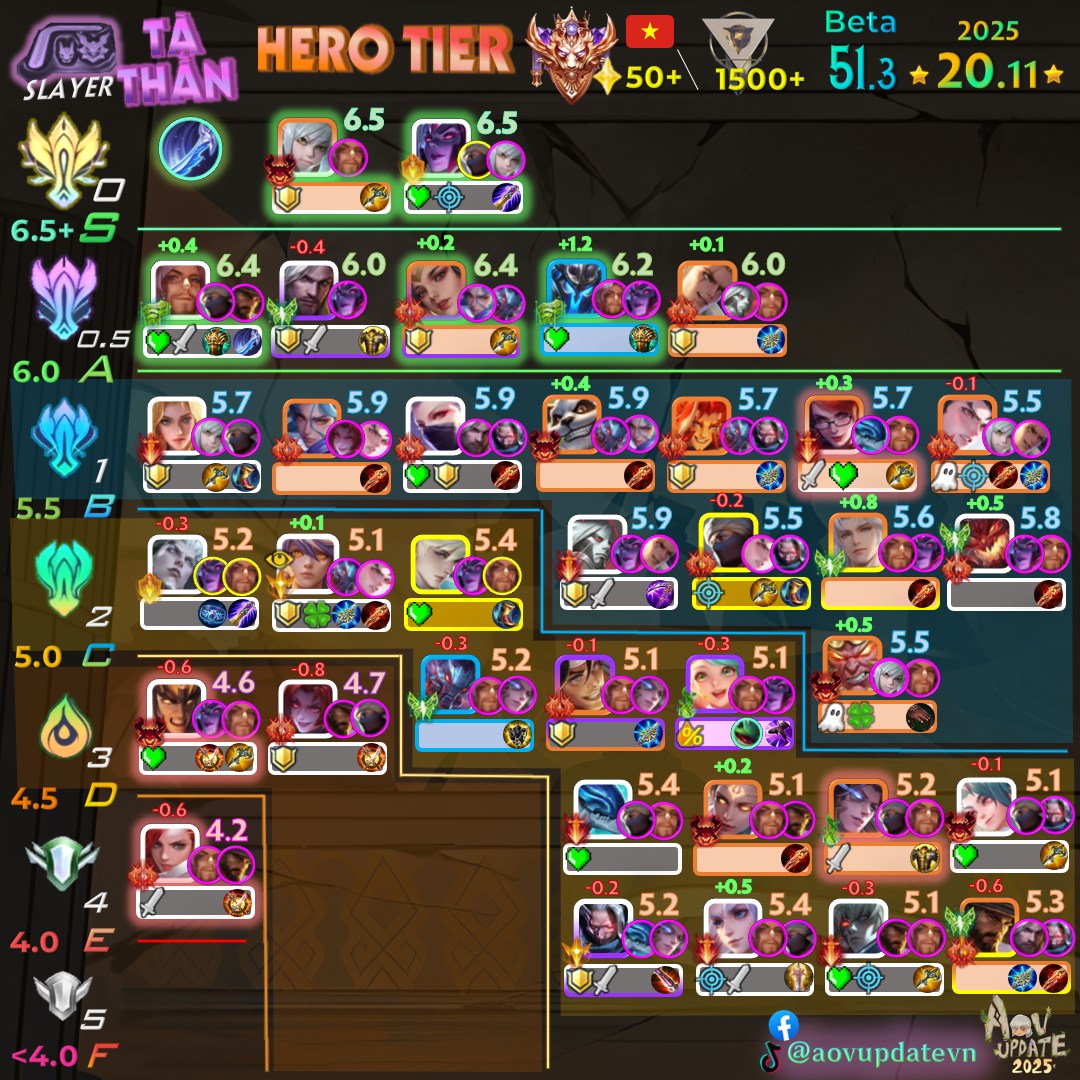 Top tier đường Tà Thần Caesar S4 2025