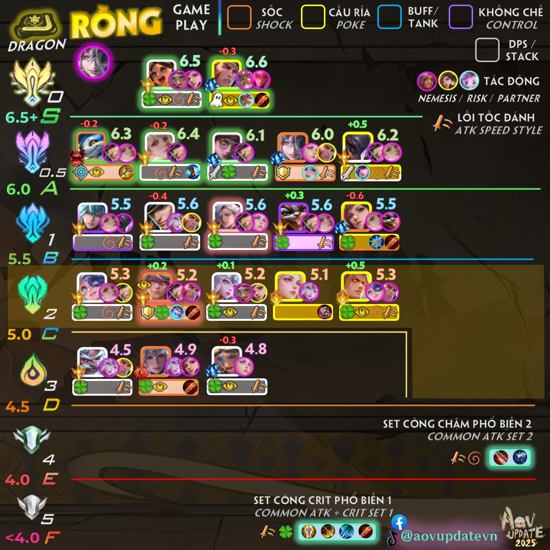 Top tier đường Rồng Liên Quân S4 2025