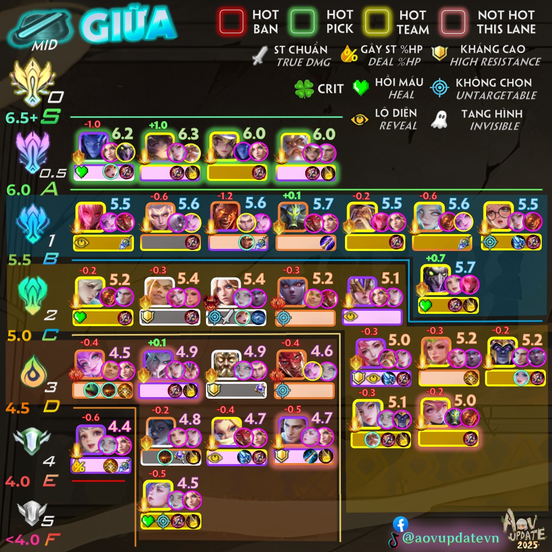 Top tier đường giữa S4 2025