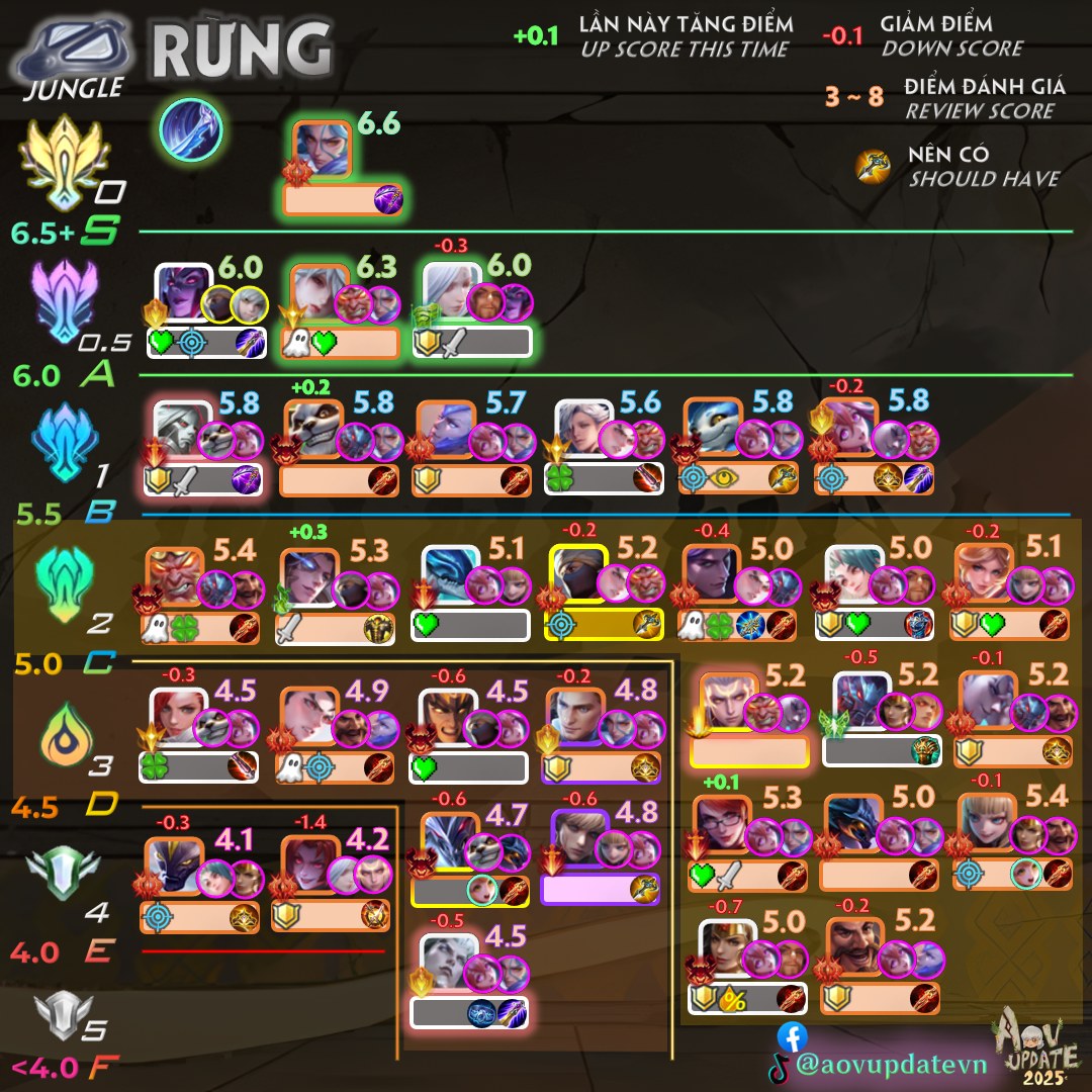 Top tier đường Rừng mùa S4 2025