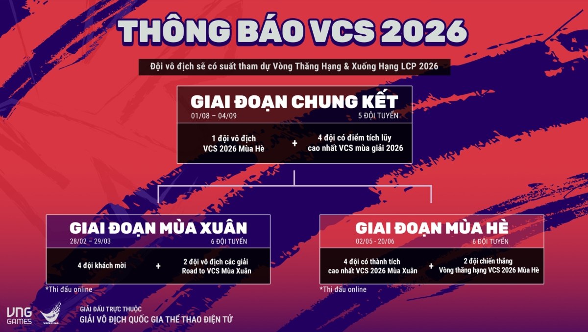VCS 2026 được chia thành 3 giai đoạn chính