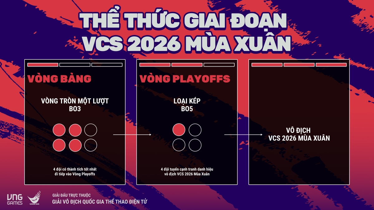 Thể thức thi đấu giai đoạn VCS 2026 mùa xuân