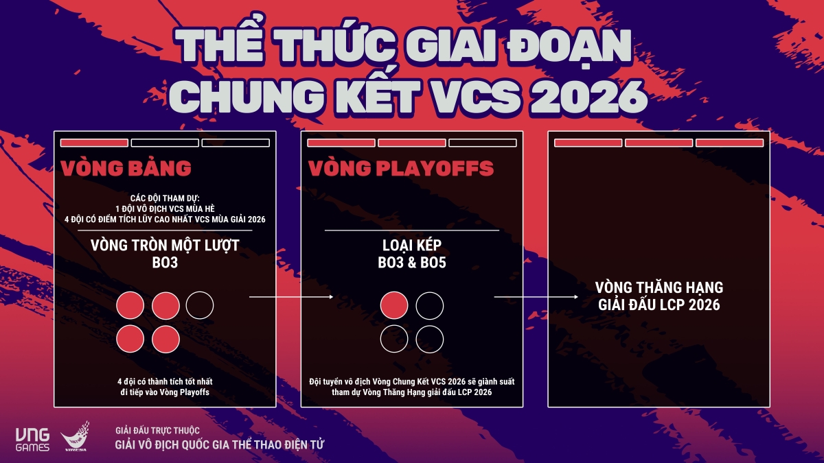 Thể thức thi đấu giai đoạn chung kết VCS 2026
