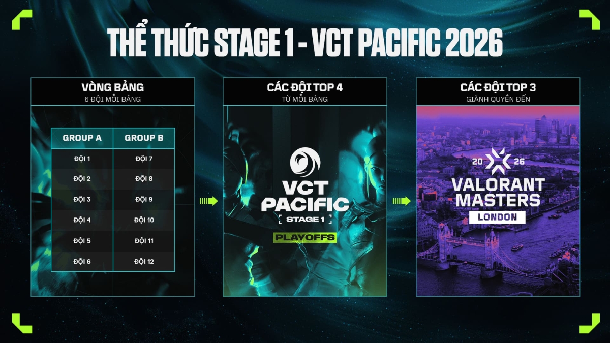 Thể thức thi đấu của STAGE 1