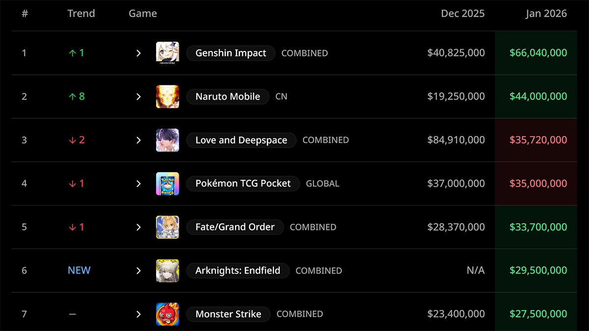 Arknights: Endfield: Cỗ máy siêu kiếm tiền đầu năm 2026