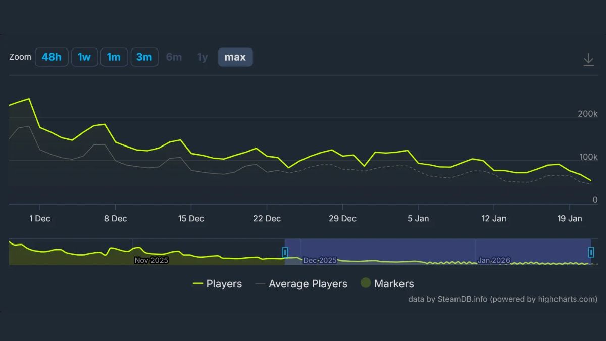 Battlefield 6 thảm bại ngày đầu năm, ôm hy vọng game thủ quay lại sau cập nhật