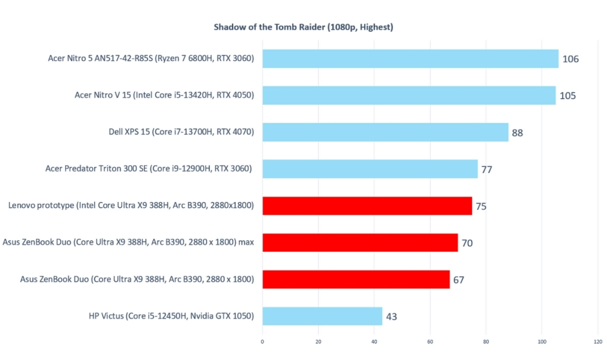 Đánh giá Core Ultra X9 388H, hiệu năng GPU tích hợp với các mẫu GPU khác
