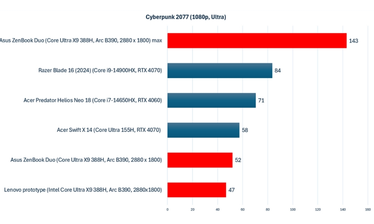 Đánh giá Core Ultra X9 388H, hiệu năng GPU tích hợp với các mẫu GPU khác