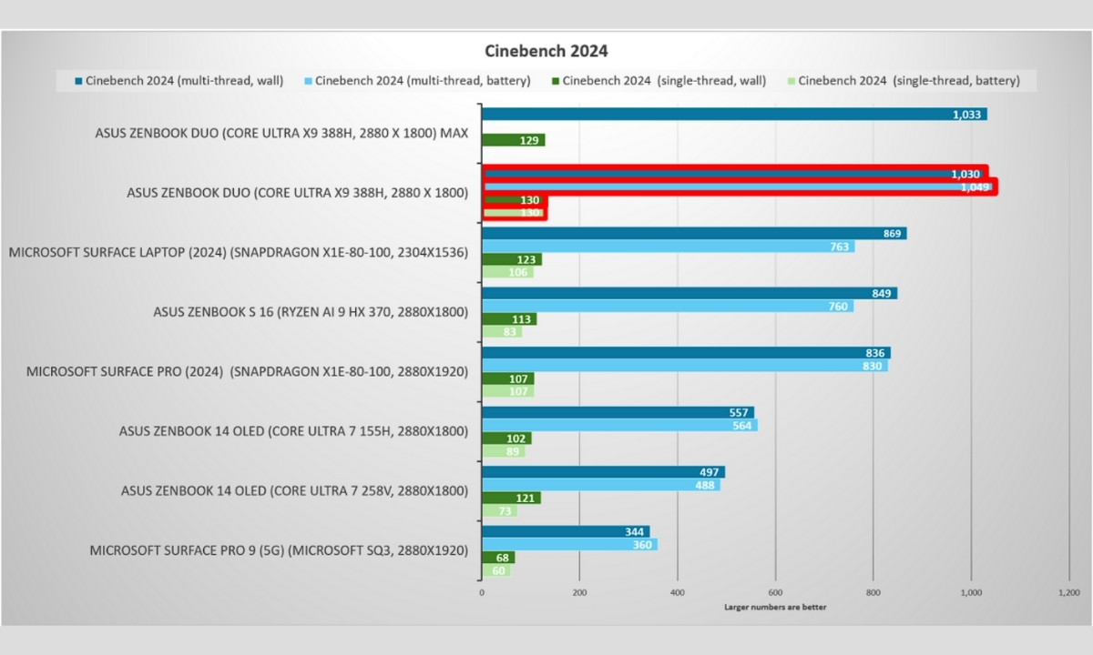 Đánh giá Core Ultra X9 388H, hiệu năng CPU ở bài kiểm tra cinebench 2024