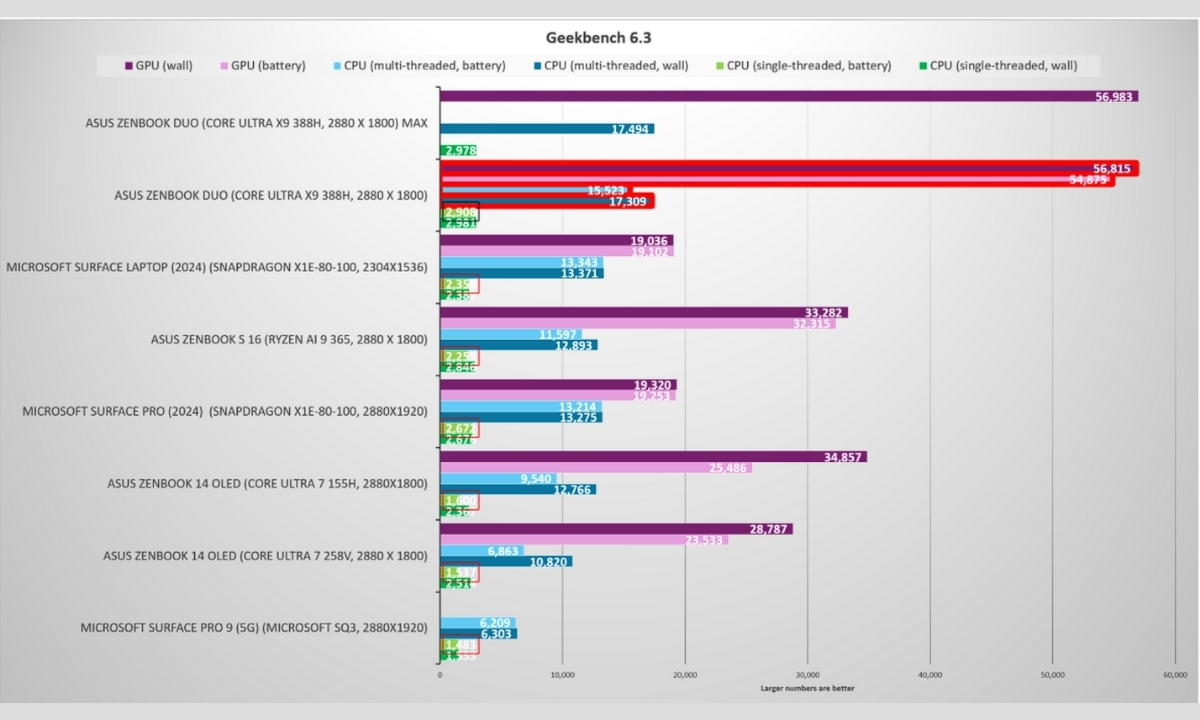 Đánh giá Core Ultra X9 388H, hiệu năng CPU ở bài kiểm tra Geekbench 6.3
