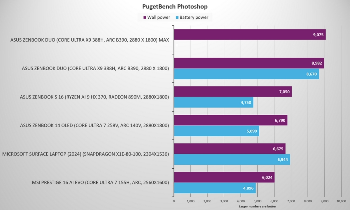 Đánh giá Core Ultra X9 388H, hiệu năng CPU khi dùng pin với tác vụ nặng