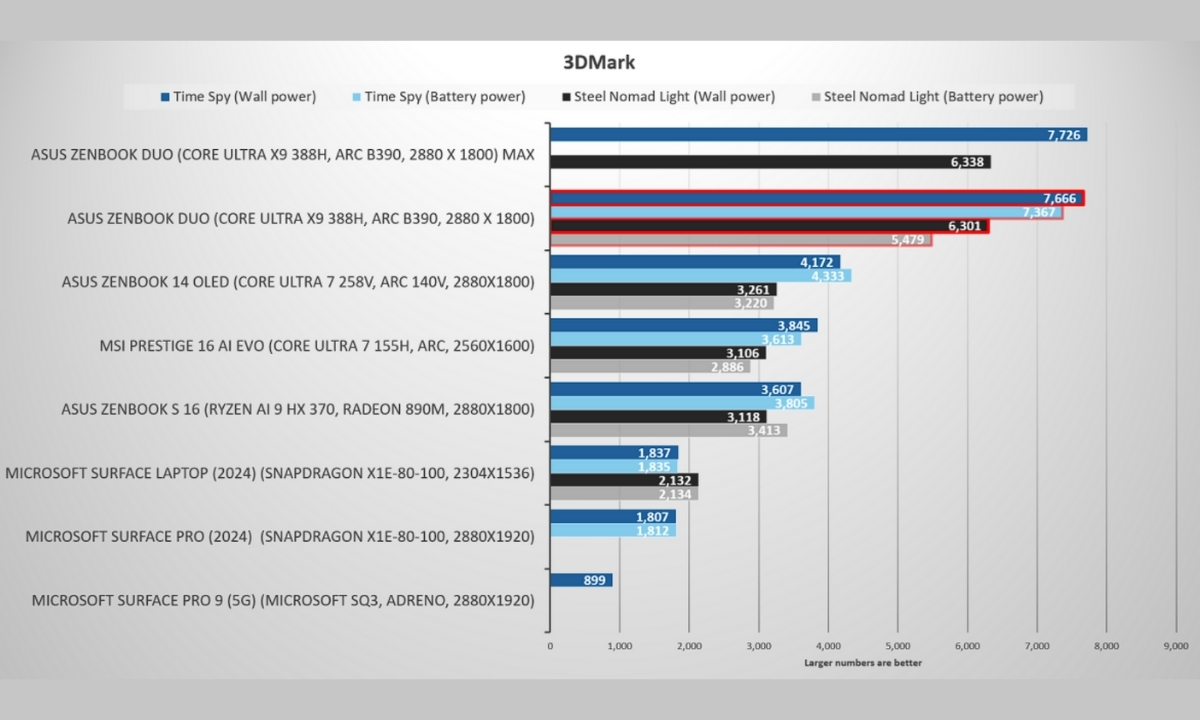 Đánh giá Core Ultra X9 388H, hiệu năng GPU tích hợp với bài test 3Dmark