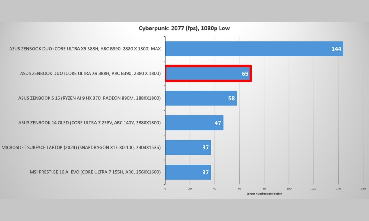 Đánh giá Core Ultra X9 388H, hiệu năng GPU tích hợp khi chơi Cyberpunk 2077
