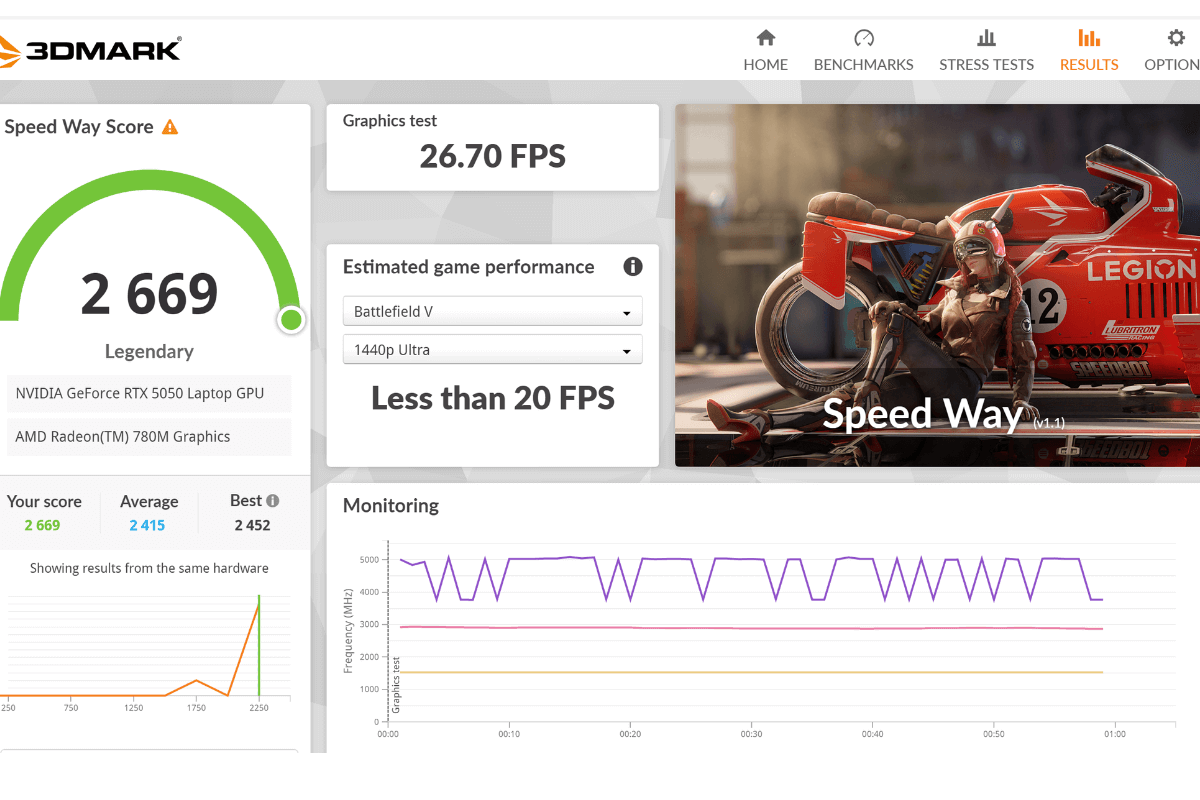 Đánh giá hiệu năng Lenovo Legion 5 2025: Hiệu năng của RTX 5050 8GB