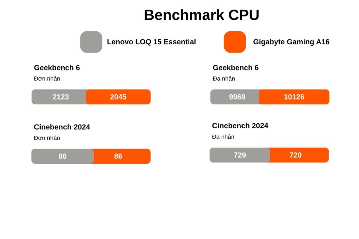 Benchmark CPU trên Cinebench 2024 và Geekbench 6
