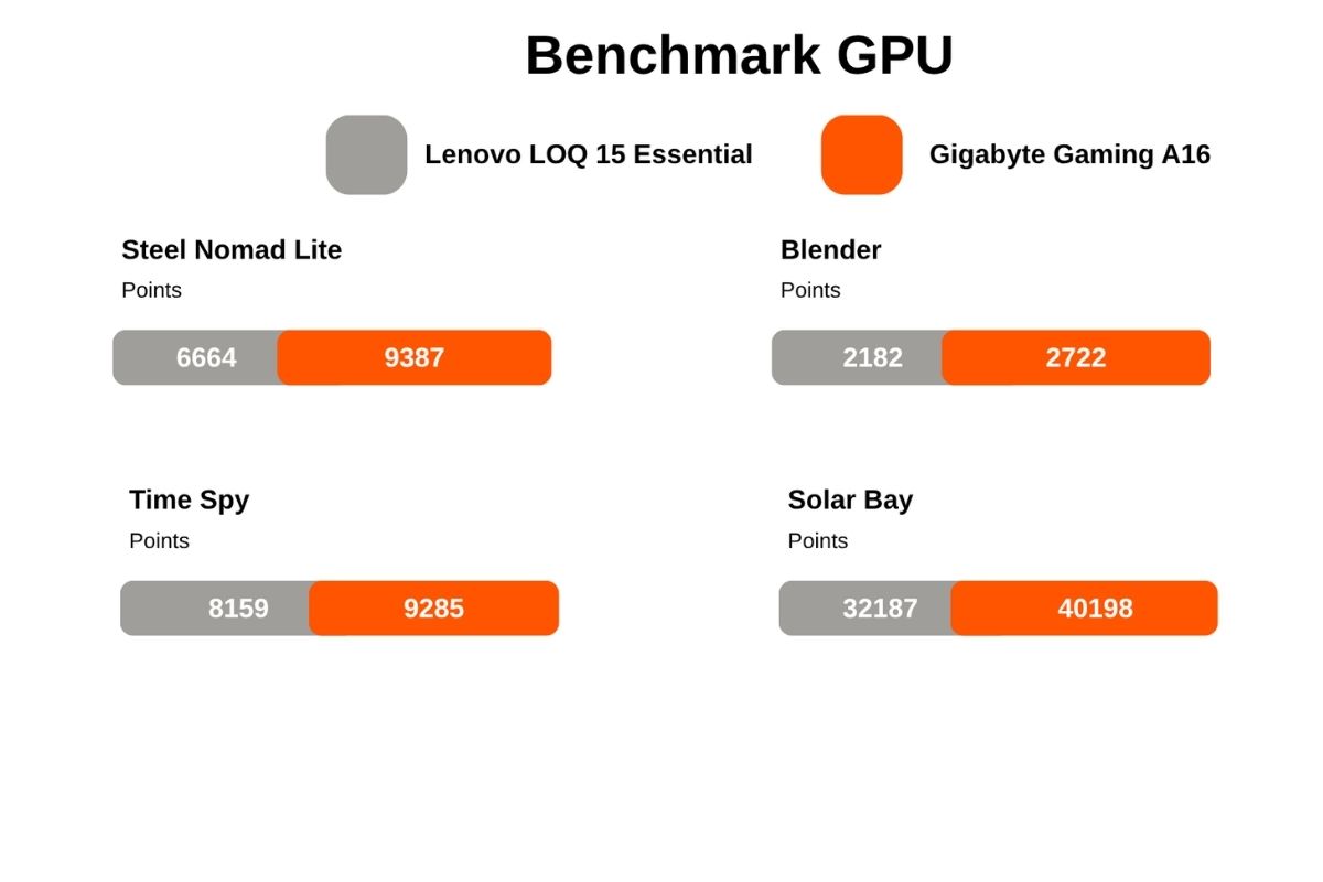 Bài test hiệu năng GPU trên 3DMark và Blender