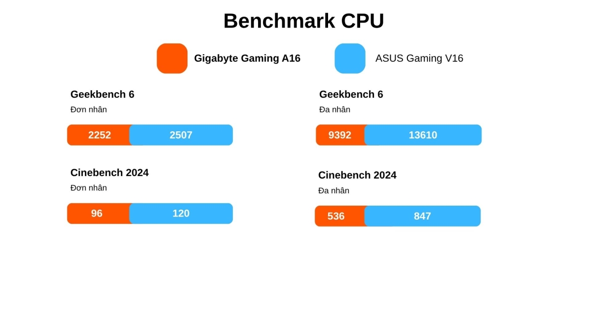 Bài test thực tế trên Geekbench 6 và Cinebench R24