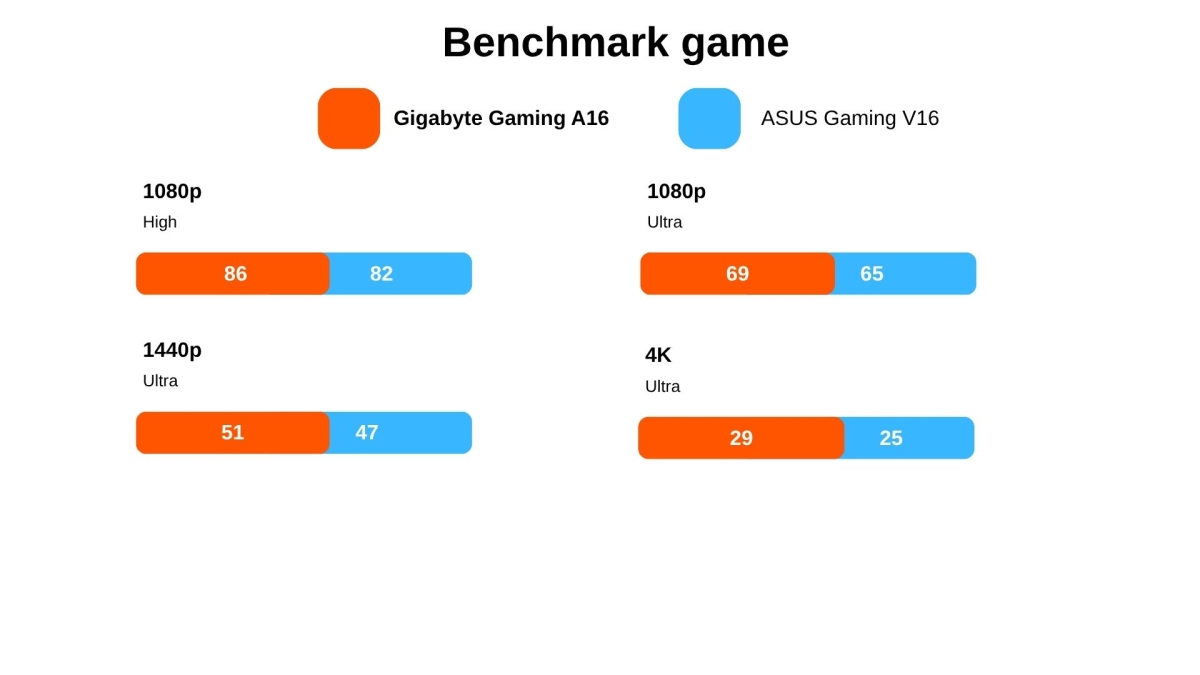 FPS trung bình trên 4 độ phân giải với thiết lập từ cao đến tối đa