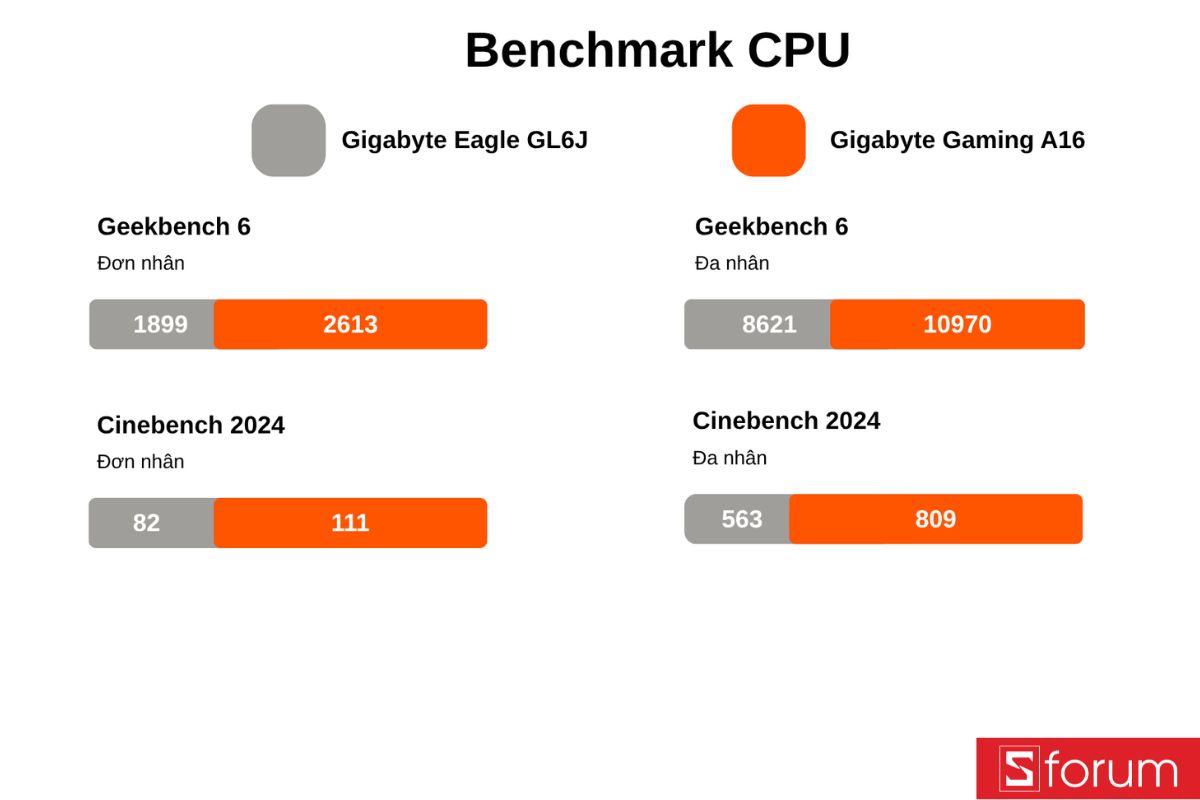 Bài test hiệu năng CPU trên Cinebench 2024 và Geekbench