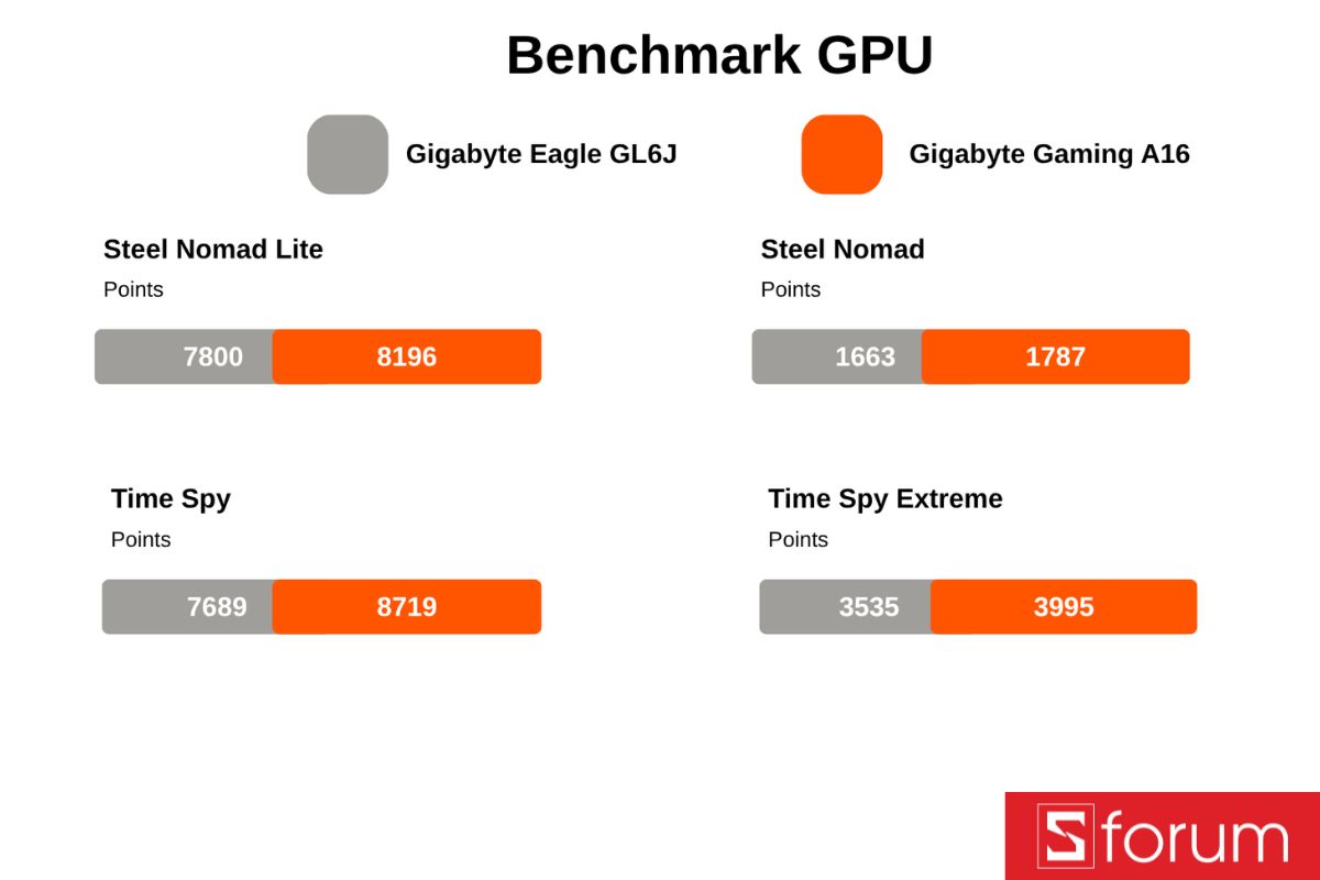 Bài test hiệu năng GPU trên 3DMark