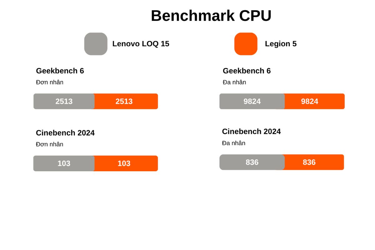 Benchmark trên Cinebench R24 và Geekbench 6