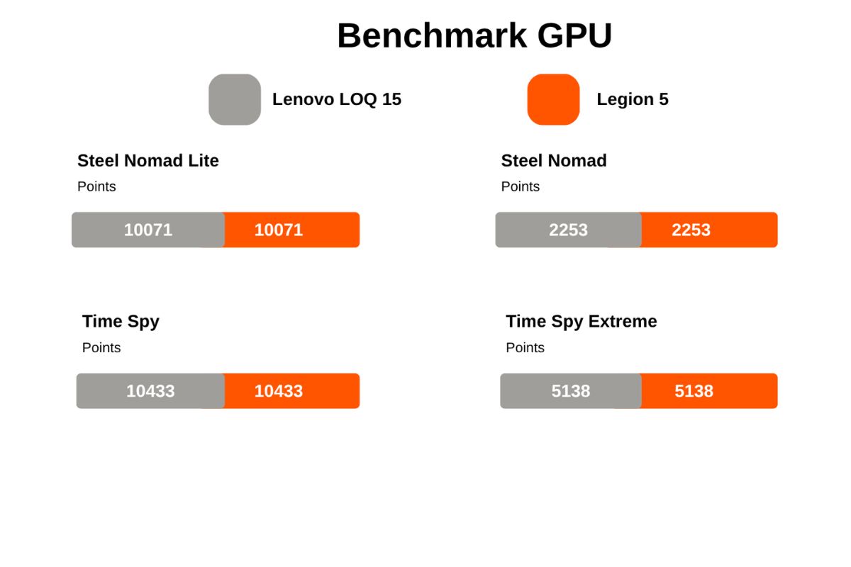 Benchmark trên 3DMark