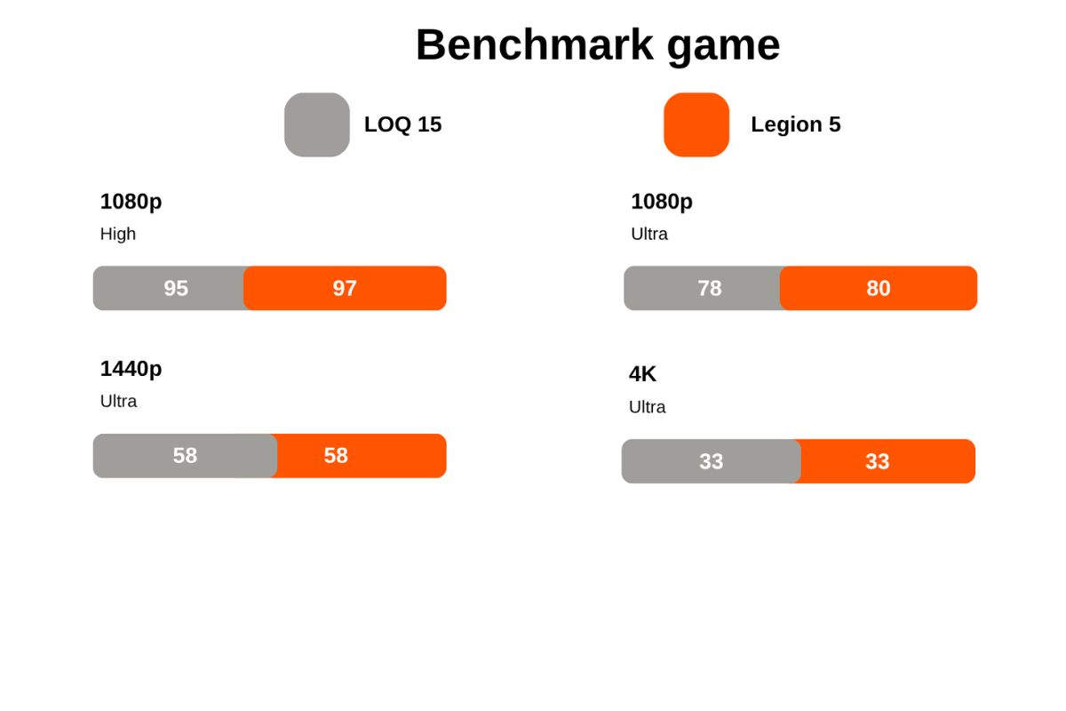 Benchmark game trên các độ phân giải khác nhau