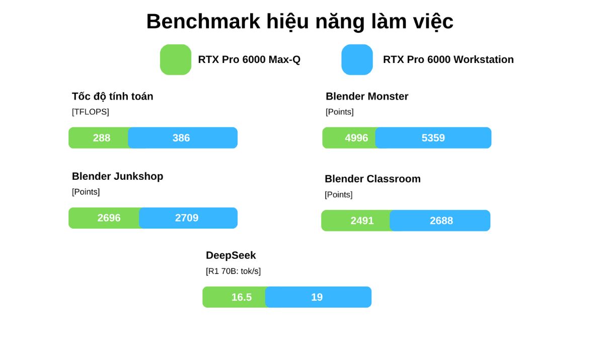 So sánh hiệu năng làm việc thực tế giữa hai phiên bản RTX Pro 6000