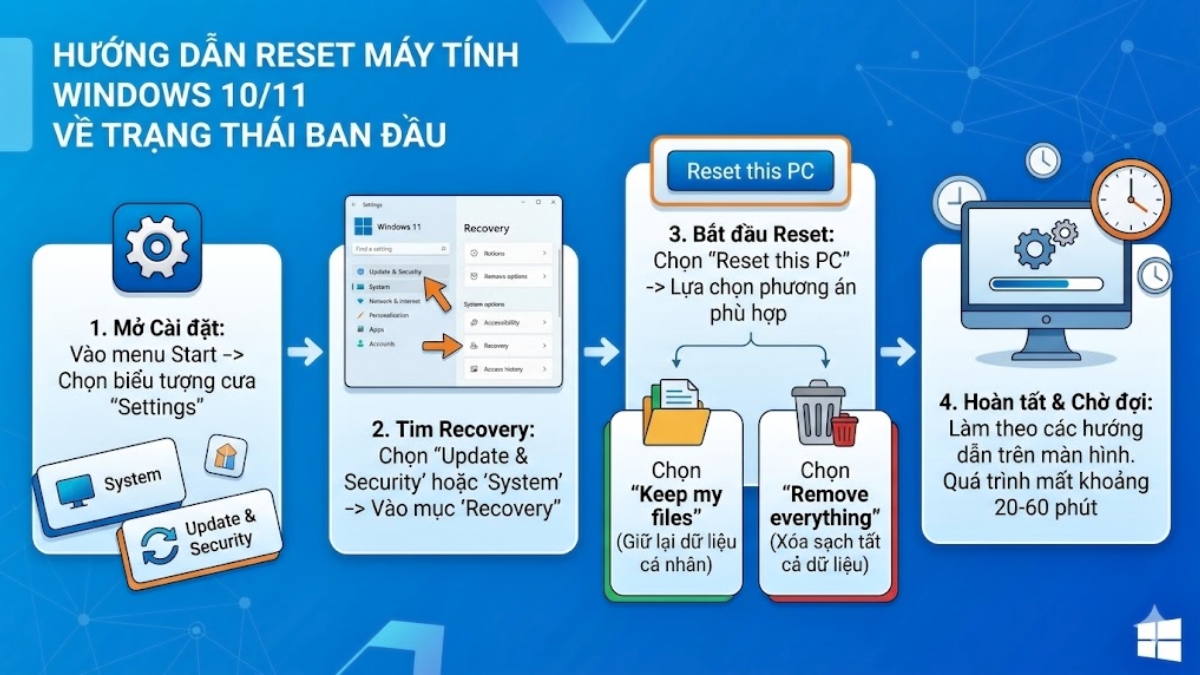 Các cách reset máy tính Windows 10/11 về trạng thái ban đầu