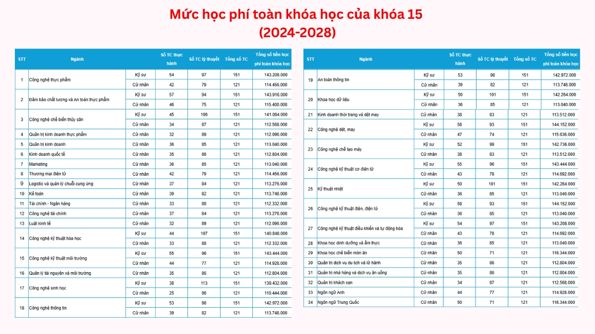 Mức học phí Đại học Công thương toàn khóa 15