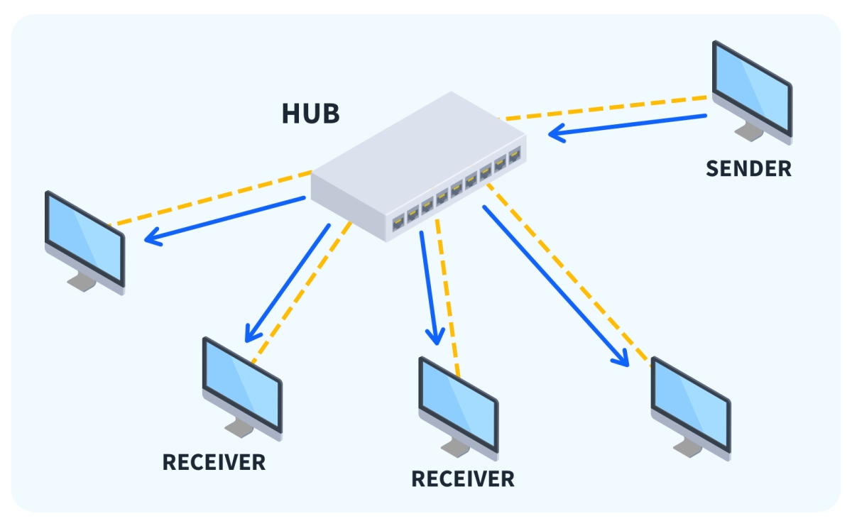 Hub (bộ chia mạng) là một thiết bị dùng để kết nối các thiết bị như máy in, máy tính,... và các thiết bị mạng khác đang cùng hoạt động trong cùng một mạng LAN (Local Area Network)