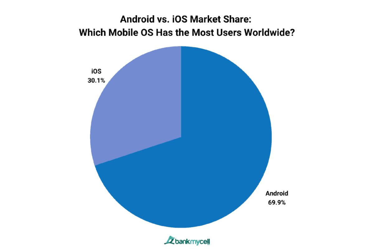 So sánh iOS và Android về thị phần
